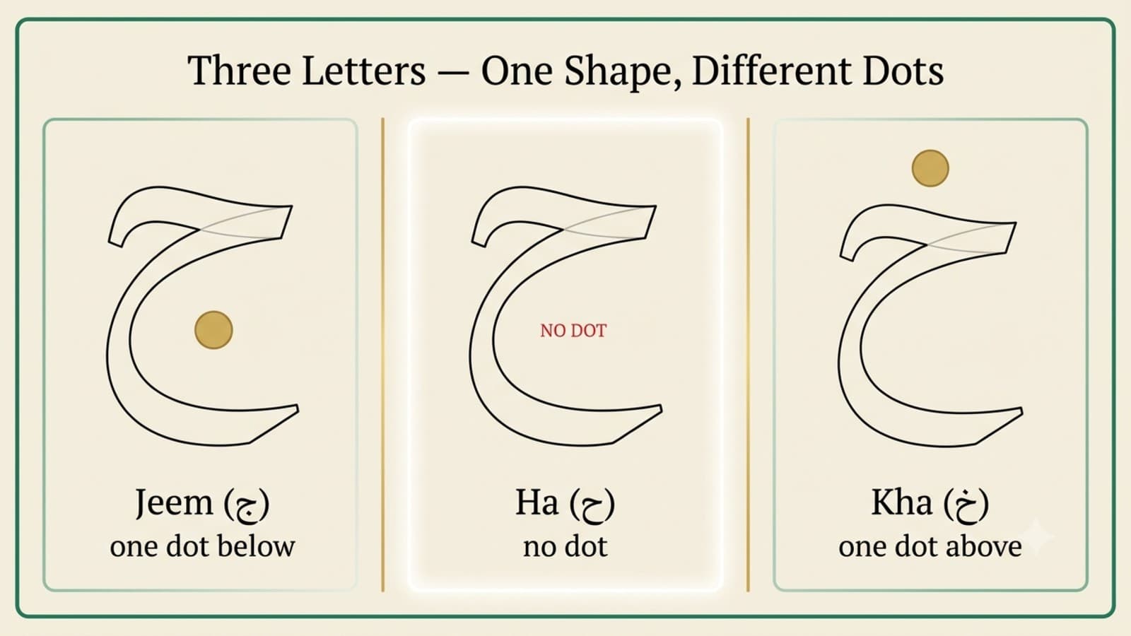 Side-by-side comparison of the three Arabic letters Jeem, Ha, and Kha, clearly showing the dot differences — one dot below for Jeem, no dot for Ha, one dot above for Kha