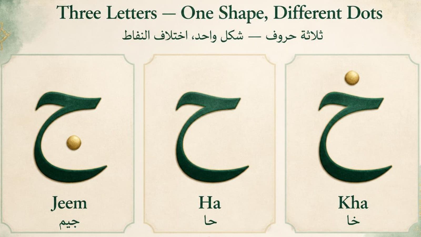 Three-panel comparison of Jeem, Ha, and Kha showing identical base shapes with different dot positions — dot below for Jeem, no dot for Ha, dot above for Kha — with Kha highlighted as the focus letter