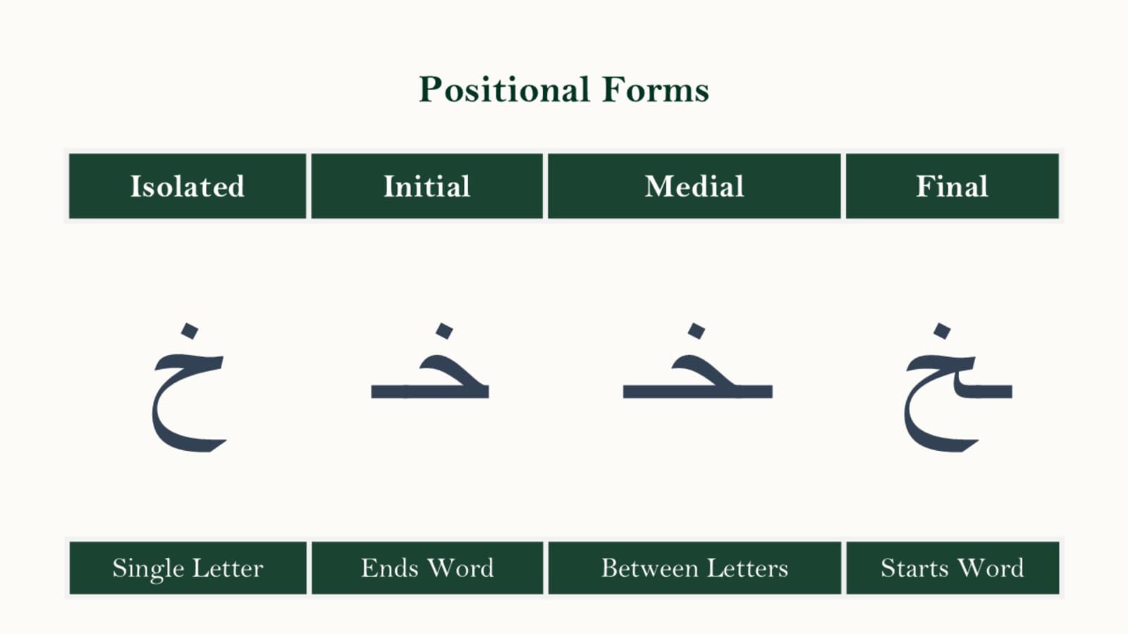 Diagram showing all four positional forms of the Arabic letter Kha — isolated, initial, medial, and final — with stroke order arrows and a dot above in every form