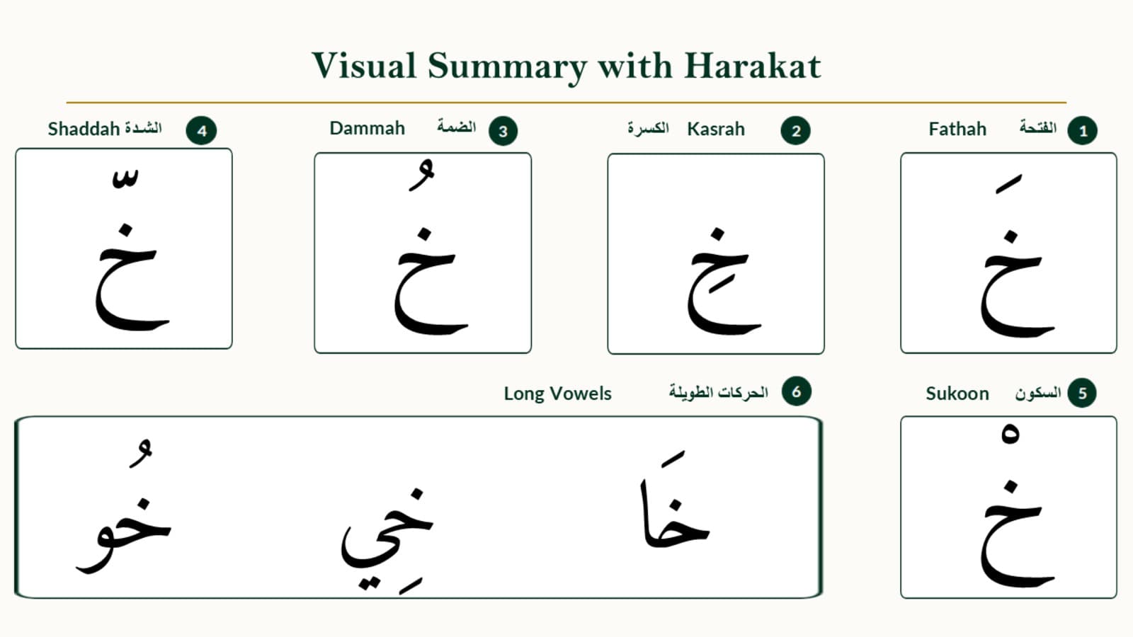 Vowel combination chart showing the Arabic letter Kha paired with fathah, kasrah, dammah, sukoon, and shaddah marks, with transliterations and example words