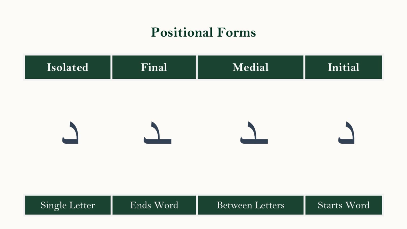 Stroke order diagram for writing Arabic daal and the four letter forms in a word