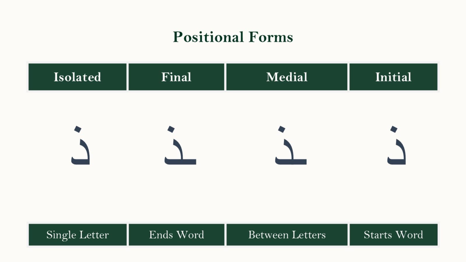 Stroke order diagram for writing dhaal showing the base stroke and dot placement with the four letter forms