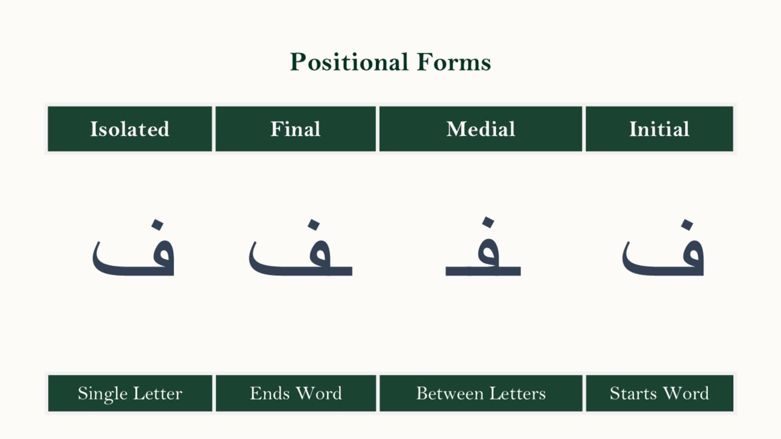 Forms, Connections, and Faa With Vowels