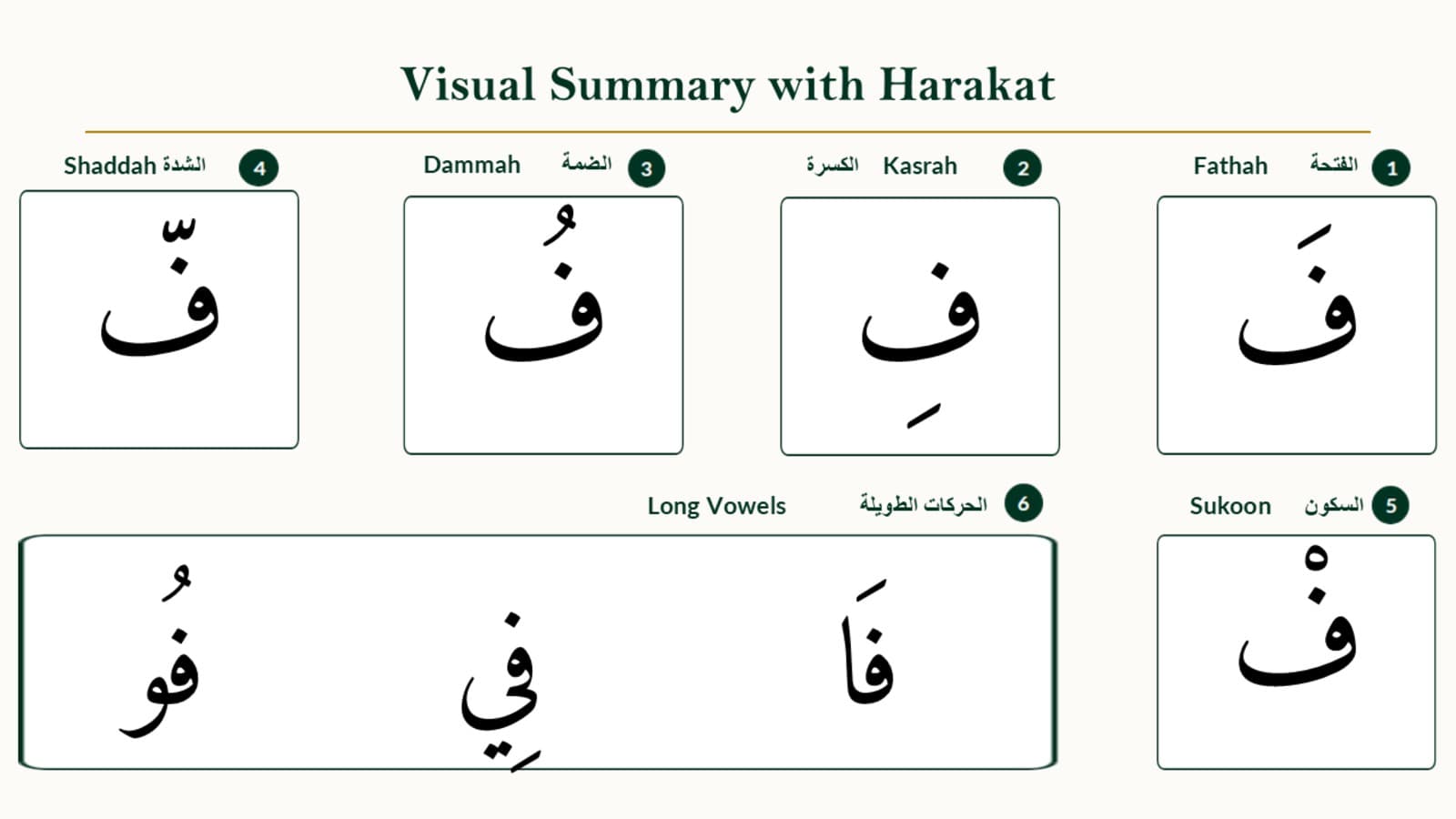 Pronunciation and Makhraj — Where Faa Is Produced