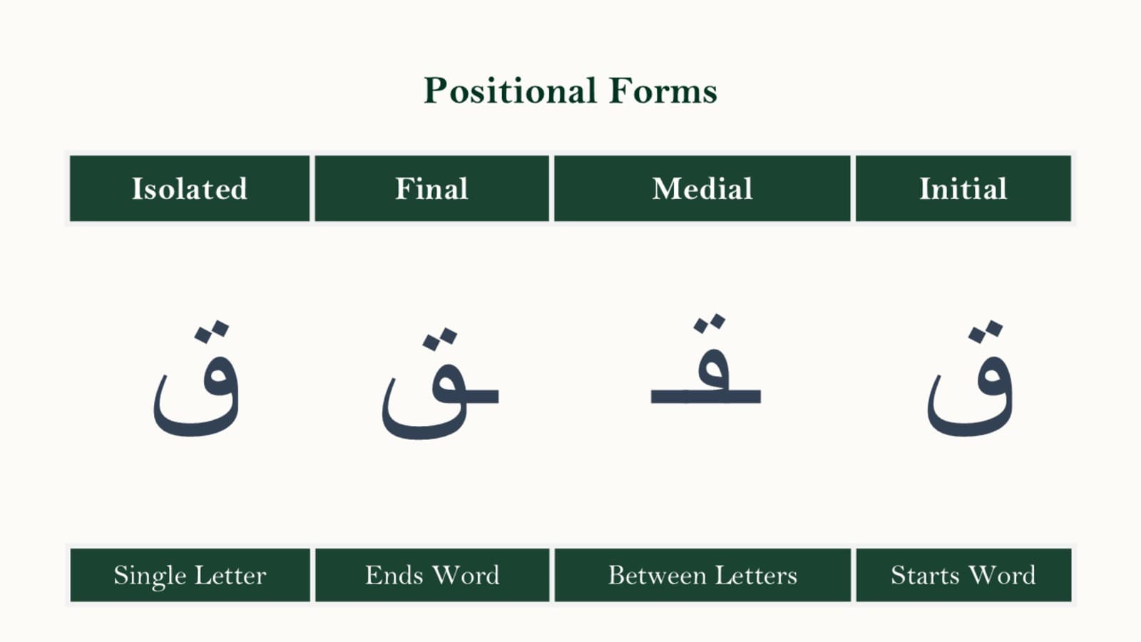 Forms, Connections, and Qaaf With Vowels
