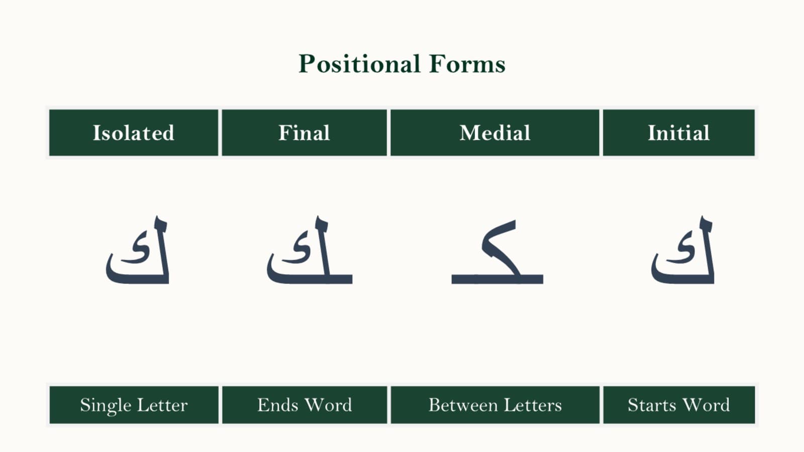 Letter Forms, Connections, and Spelling Behaviour