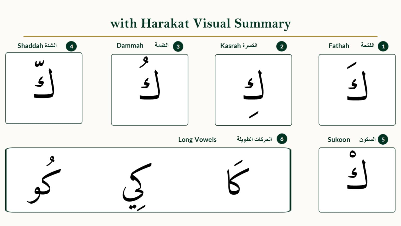 Kaaf with Vowels — Fathah, Kasrah, Dammah, Sukoon, and Shaddah