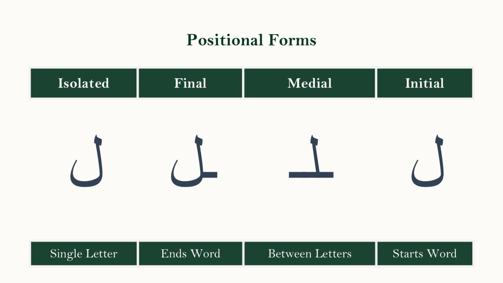 Comparison chart of the four positional forms of Laam and the Lam-Alif ligature