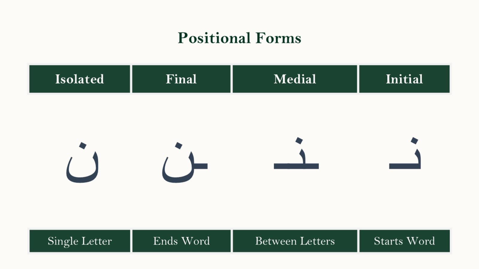 Comparison chart of the four positional forms of the Arabic letter Noon