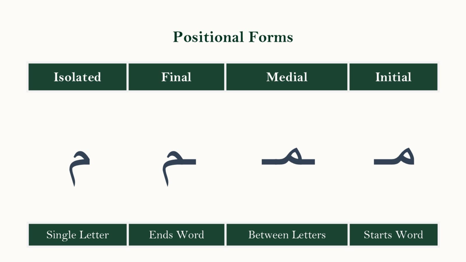 Comparison chart of the four positional forms of the Arabic letter Meem
