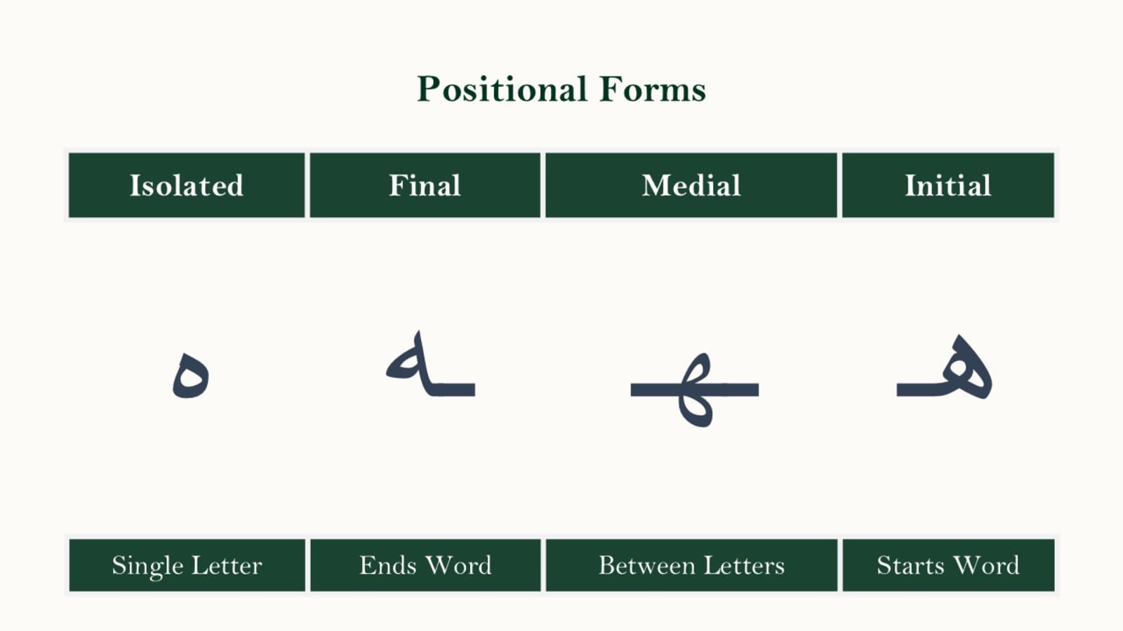 Chart showing the isolated, initial, medial, and final forms of the Arabic letter haa within example words