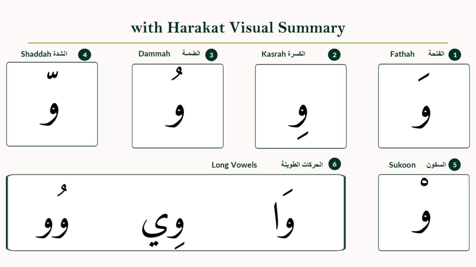 Waaw with Vowels and Special Spellings