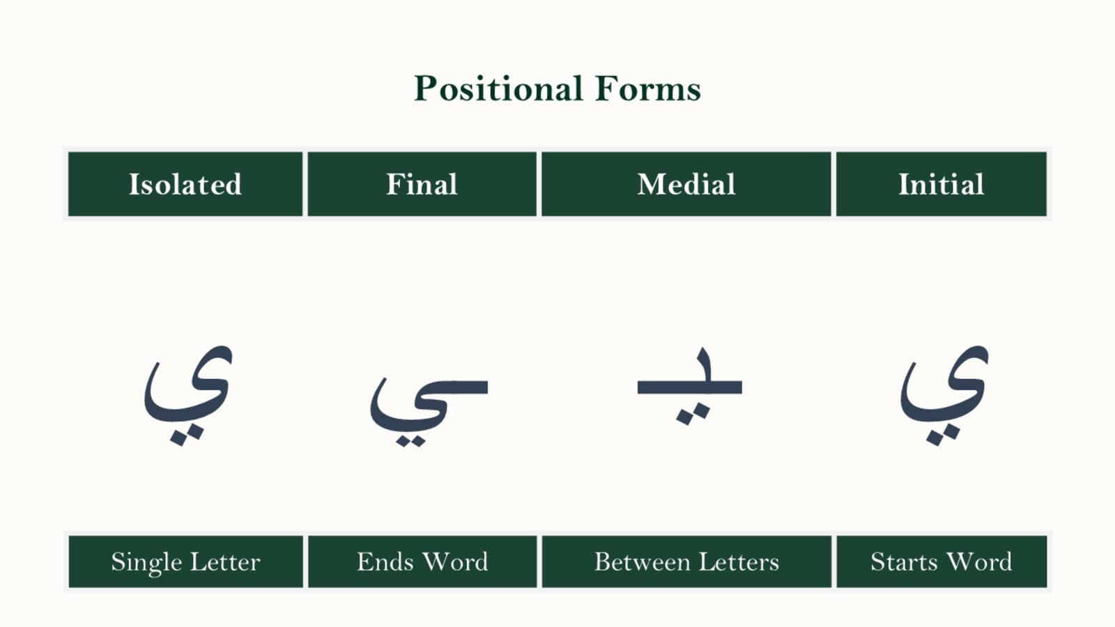 Chart showing the isolated, initial, medial, and final forms of the Arabic letter yaa within example words